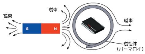 磁場 遮蔽